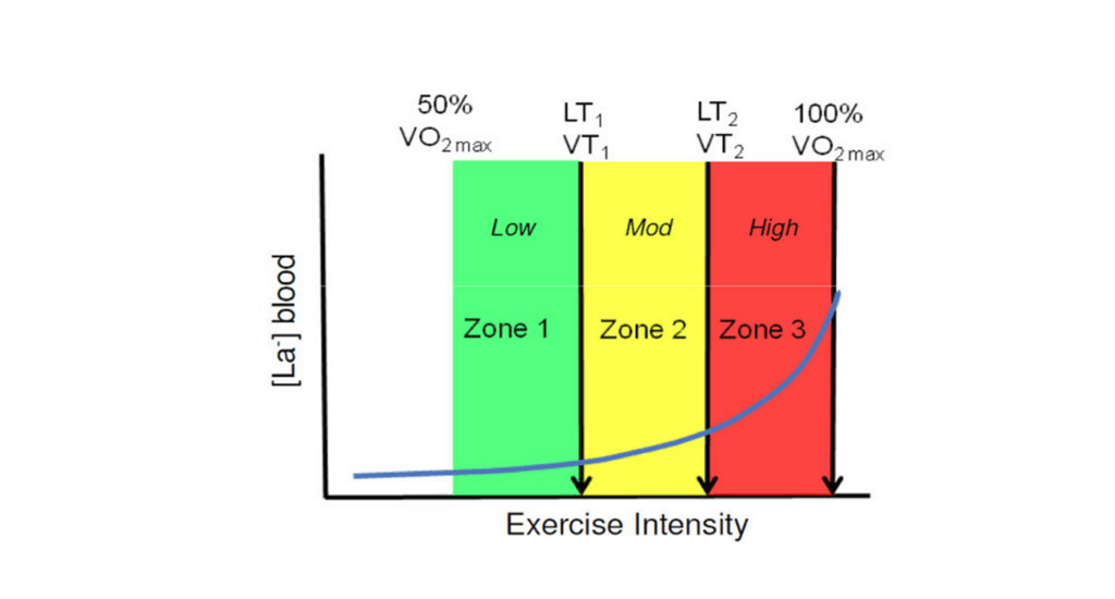 Increase aerobic threshold online
